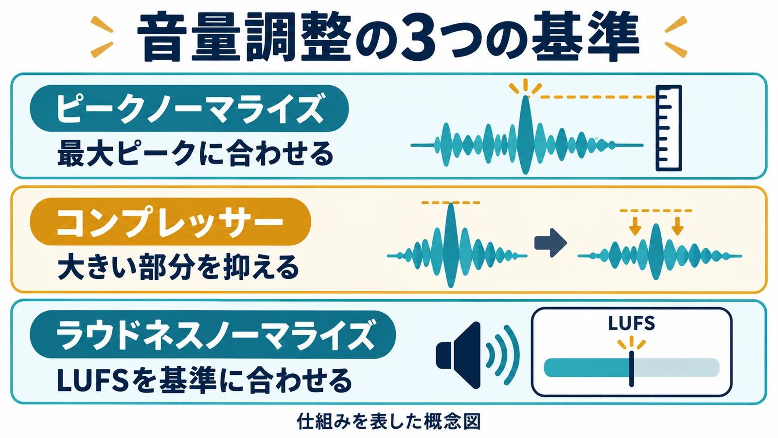 ピークノーマライズは最大ピーク、コンプレッサーは大きい部分、ラウドネスノーマライズはLUFSを基準に扱う比較図