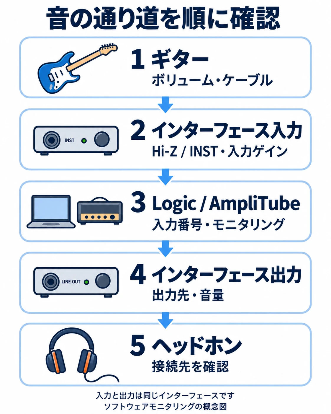 ギター入力からMacのアンプシミュレーターを通り、オーディオインターフェースのヘッドホン出力へ戻る音声経路の概念図